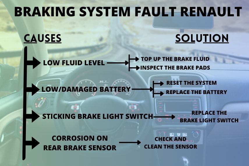 What does braking system fault mean