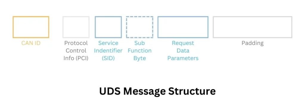 UDS Message Structure