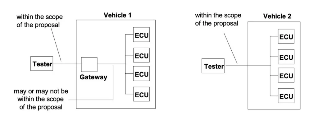 vehicle diagnostic architecture of KWP